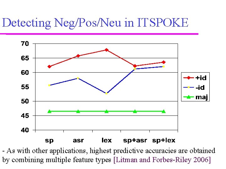 Detecting Neg/Pos/Neu in ITSPOKE - As with other applications, highest predictive accuracies are obtained Detecting Neg/Pos/Neu in ITSPOKE - As with other applications, highest predictive accuracies are obtained