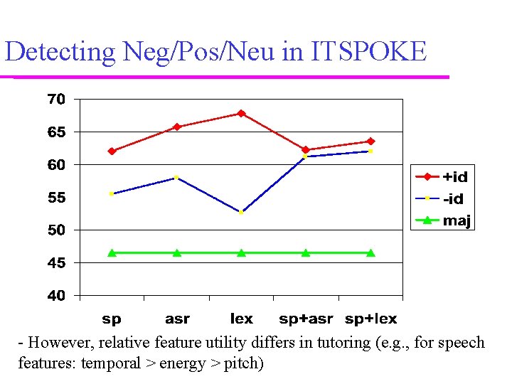 Detecting Neg/Pos/Neu in ITSPOKE - However, relative feature utility differs in tutoring (e. g. Detecting Neg/Pos/Neu in ITSPOKE - However, relative feature utility differs in tutoring (e. g.