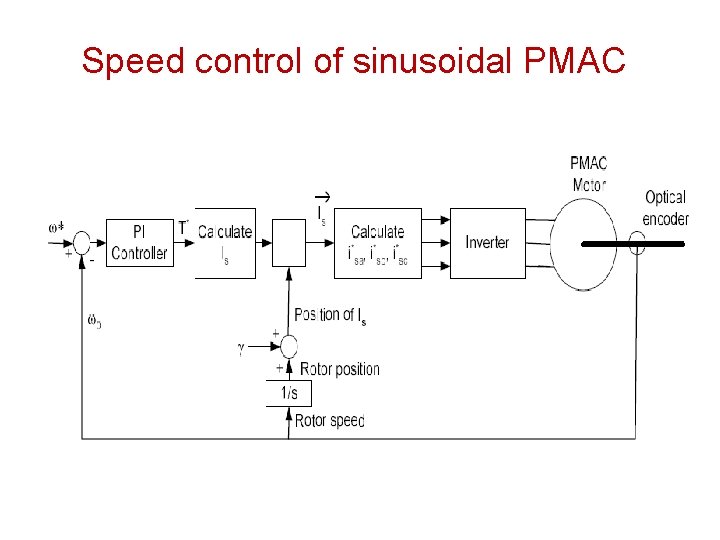 Speed control of sinusoidal PMAC 