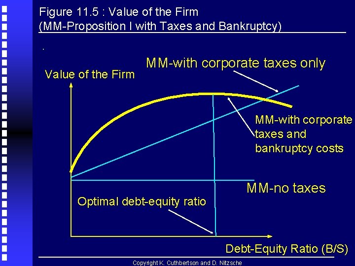 Figure 11. 5 : Value of the Firm (MM-Proposition I with Taxes and Bankruptcy). Figure 11. 5 : Value of the Firm (MM-Proposition I with Taxes and Bankruptcy).