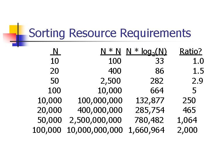 Sorting Resource Requirements N N * log 2(N) 10 100 33 20 400 86