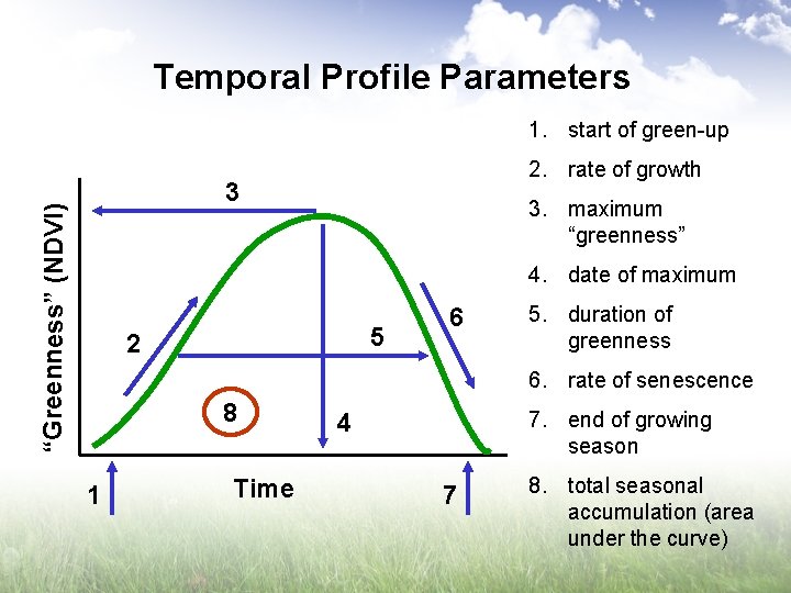 Temporal Profile Parameters 1. start of green-up 2. rate of growth “Greenness” (NDVI) 3