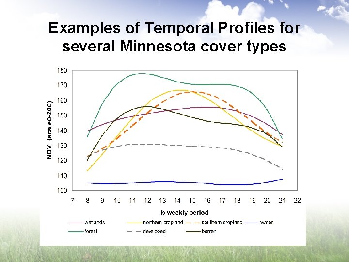 Examples of Temporal Profiles for several Minnesota cover types 