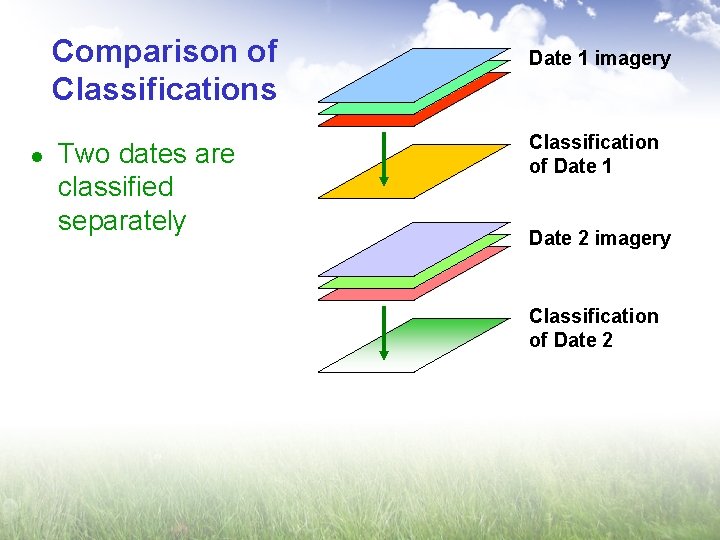 Comparison of Classifications l Two dates are classified separately Date 1 imagery Classification of