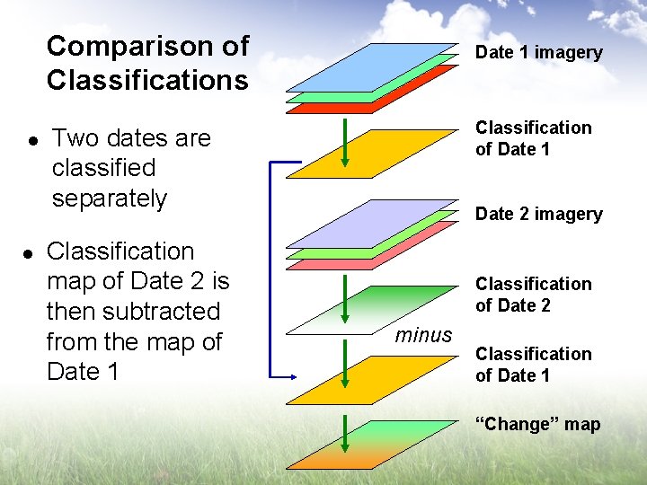Comparison of Classifications l l Date 1 imagery Classification of Date 1 Two dates