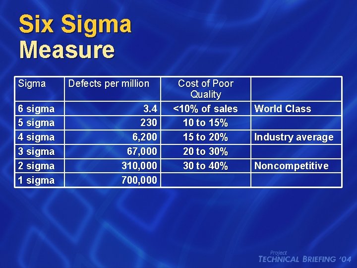 Six Sigma Measure Sigma 6 sigma 5 sigma 4 sigma 3 sigma 2 sigma