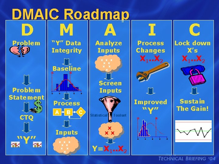 DMAIC Roadmap D M A I Problem “Y” Data Integrity Analyze Inputs Process Changes