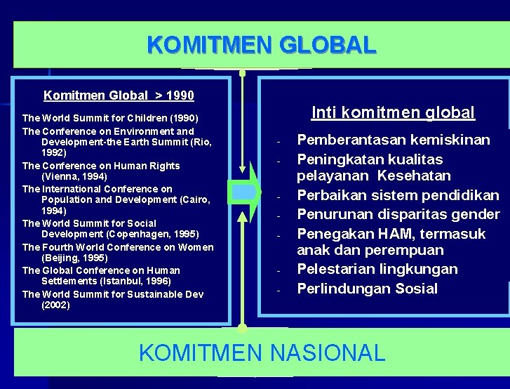 KOMITMEN GLOBAL Komitmen Global > 1990 The World Summit for Children (1990) The Conference