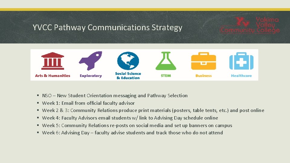 YVCC Pathway Communications Strategy § § § NSO – New Student Orientation messaging and