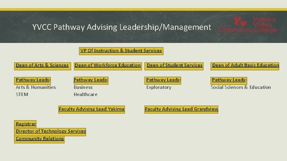 YVCC Pathway Advising Leadership/Management VP Of Instruction & Student Services Dean of Arts &