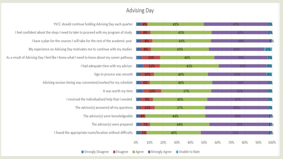 Student Feedback on Advising Day 