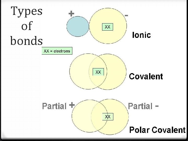 Types of bonds Types of bonds