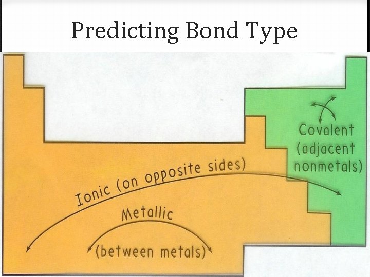 Predicting Bond Type Predicting Bond Type