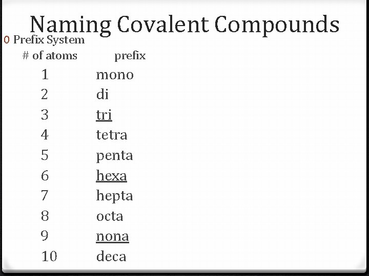 Naming Covalent Compounds 0 Prefix System # of atoms 1 2 3 4 5 Naming Covalent Compounds 0 Prefix System # of atoms 1 2 3 4 5