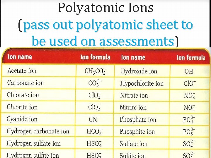 Polyatomic Ions (pass out polyatomic sheet to be used on assessments) assessments 0 Common Polyatomic Ions (pass out polyatomic sheet to be used on assessments) assessments 0 Common