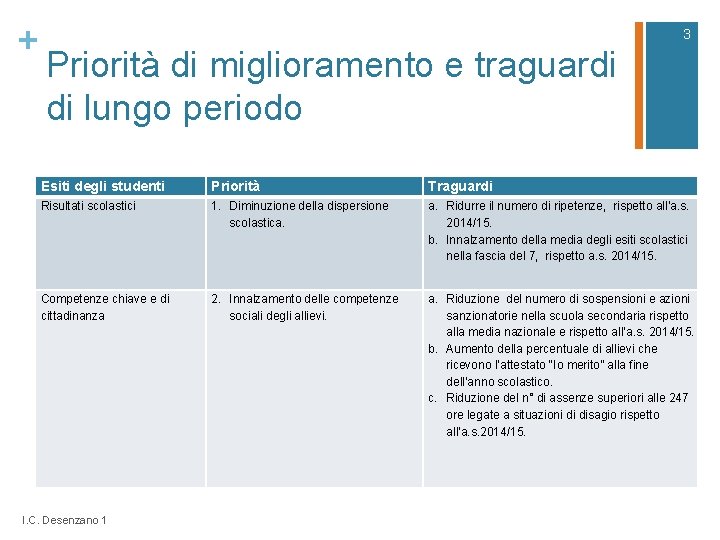 + 3 Priorità di miglioramento e traguardi di lungo periodo Esiti degli studenti Priorità