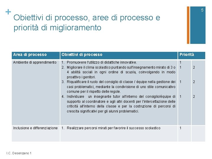 + Obiettivi di processo, aree di processo e 5 priorità di miglioramento Area di