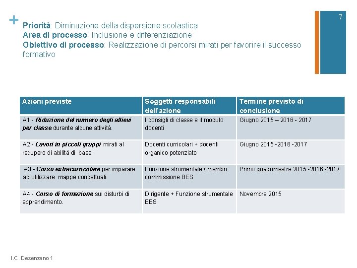 + Priorità: Diminuzione della dispersione scolastica 7 Area di processo: Inclusione e differenziazione Obiettivo