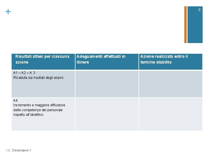 + 8 Risultati attesi per ciascuna azione Adeguamenti effettuati in itinere Azione realizzata entro
