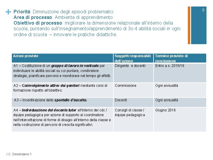 + Priorità: Diminuzione degli episodi problematici. Area di processo: Ambiente di apprendimento. Obiettivo di