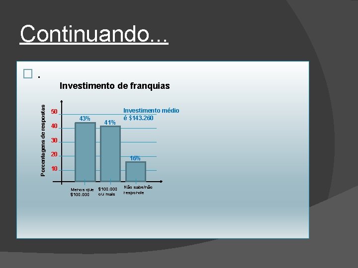 Continuando. . . Porcentagens de respostas �. Investimento de franquias 50 43% 40 41%