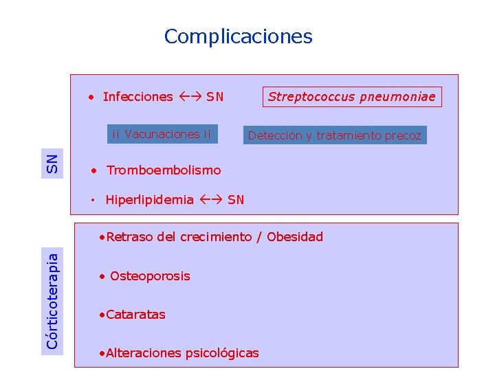 Complicaciones • Infecciones SN SN ¡¡ Vacunaciones ¡¡ Streptococcus pneumoniae Detección y tratamiento precoz