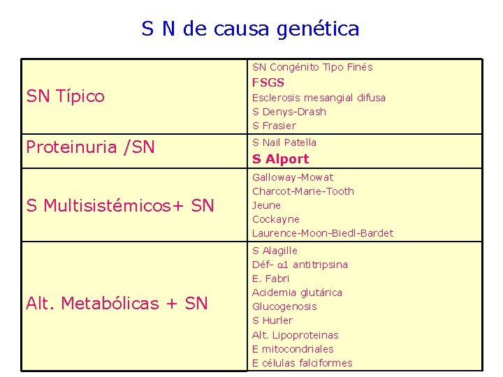 S N de causa genética SN Congénito Tipo Finés SN Típico FSGS Esclerosis mesangial