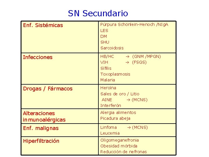  SN Secundario Enf. Sistémicas Púrpura Schönlein-Henoch /NIg. A LES DM SHU Sarcoidosis Infecciones