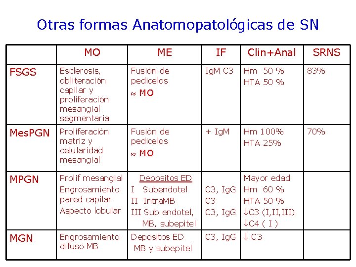 Otras formas Anatomopatológicas de SN MO FSGS ME Esclerosis, obliteración capilar y proliferación mesangial