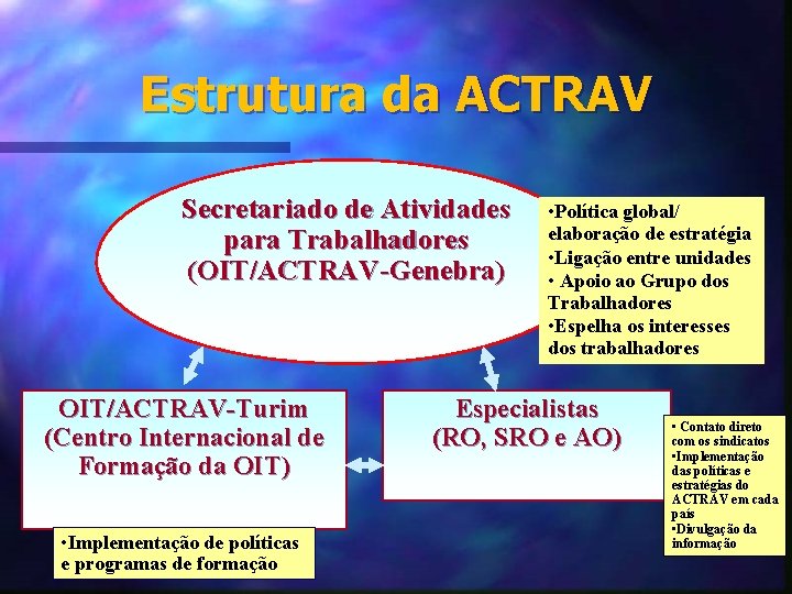 Estrutura da ACTRAV Secretariado de Atividades para Trabalhadores (OIT/ACTRAV-Genebra) OIT/ACTRAV-Turim (Centro Internacional de Formação