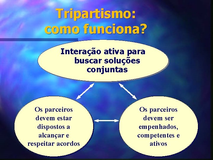 Tripartismo: como funciona? Interação ativa para buscar soluções conjuntas Os parceiros devem estar dispostos