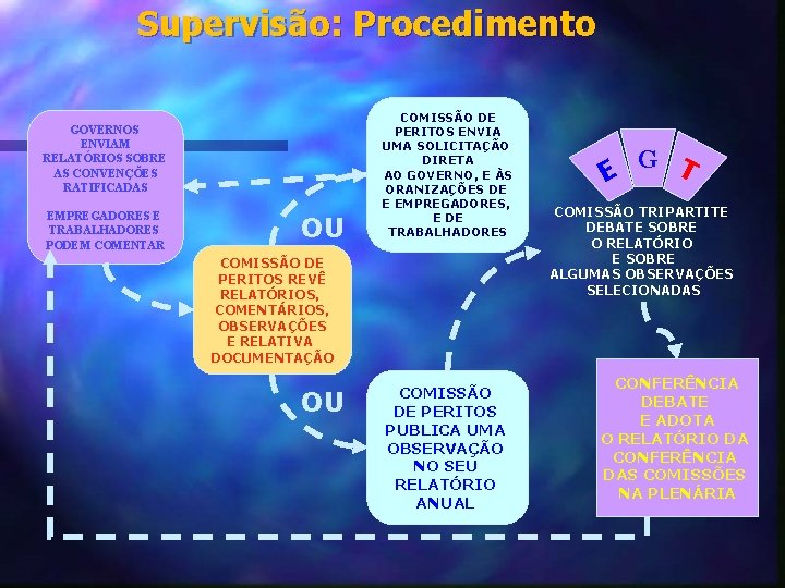 Supervisão: Procedimento GOVERNOS ENVIAM RELATÓRIOS SOBRE AS CONVENÇÕES RATIFICADAS EMPREGADORES E TRABALHADORES PODEM COMENTAR