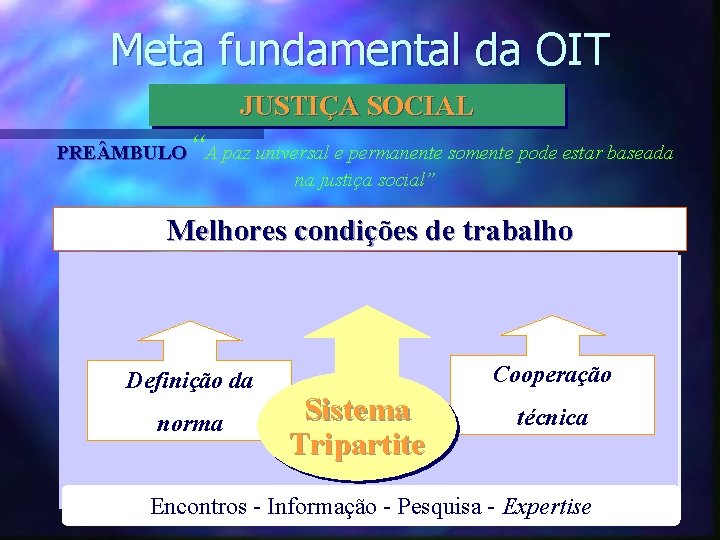 Meta fundamental da OIT JUSTIÇA SOCIAL “ PRE MBULO A paz universal e permanente