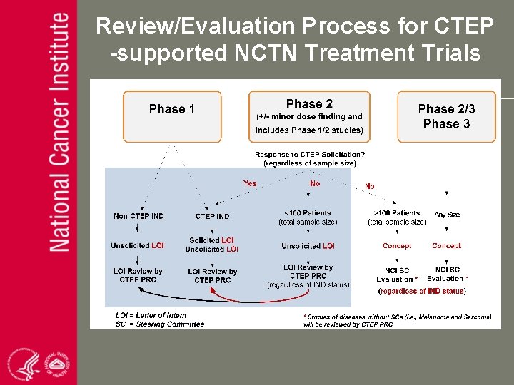 Review/Evaluation Process for CTEP -supported NCTN Treatment Trials 
