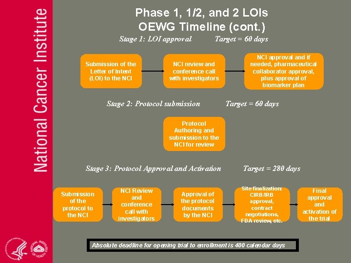 Phase 1, 1/2, and 2 LOIs OEWG Timeline (cont. ) Stage 1: LOI approval