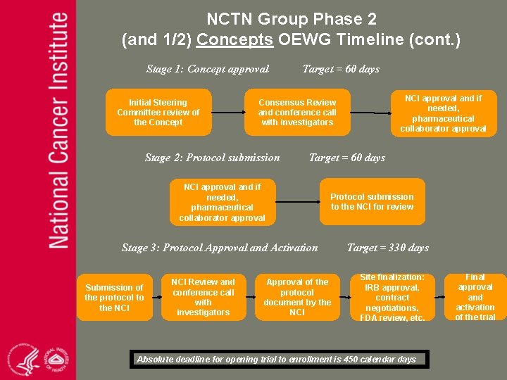 NCTN Group Phase 2 (and 1/2) Concepts OEWG Timeline (cont. ) Stage 1: Concept