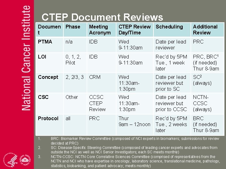 CTEP Document Reviews Documen Phase t Meeting Acronym CTEP Review Day/Time Scheduling Additional Review