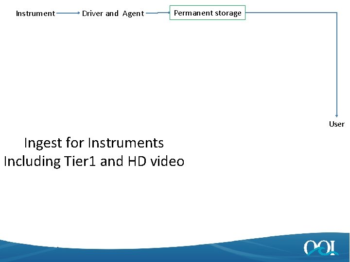 Instrument Driver and Agent Permanent storage User Ingest for Instruments Including Tier 1 and