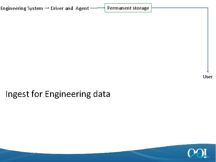 Engineering System Driver and Agent Permanent storage User Ingest for Engineering data 4/25/2014 11