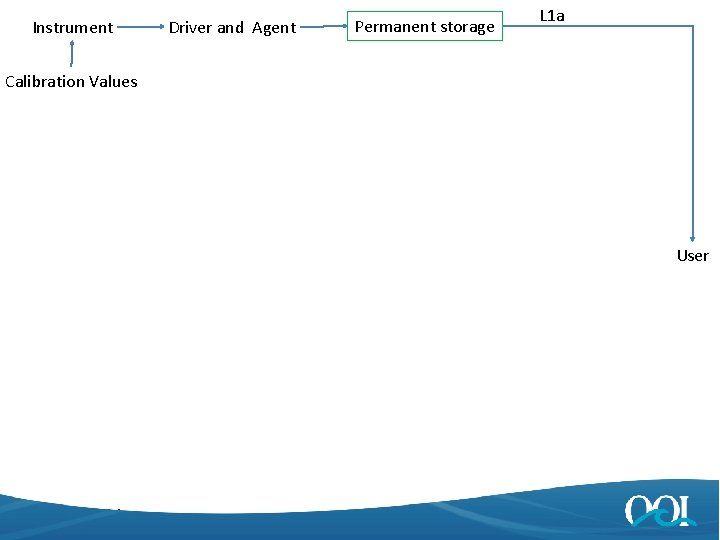 Instrument Driver and Agent Permanent storage L 1 a Calibration Values User 4/25/2014 15