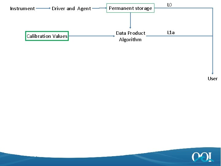 Instrument Driver and Agent Calibration Values L 0 Permanent storage L 1 a Data