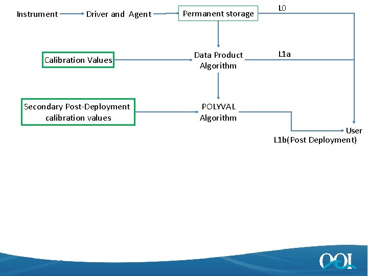 Instrument Driver and Agent L 0 Permanent storage Calibration Values Data Product Algorithm Secondary