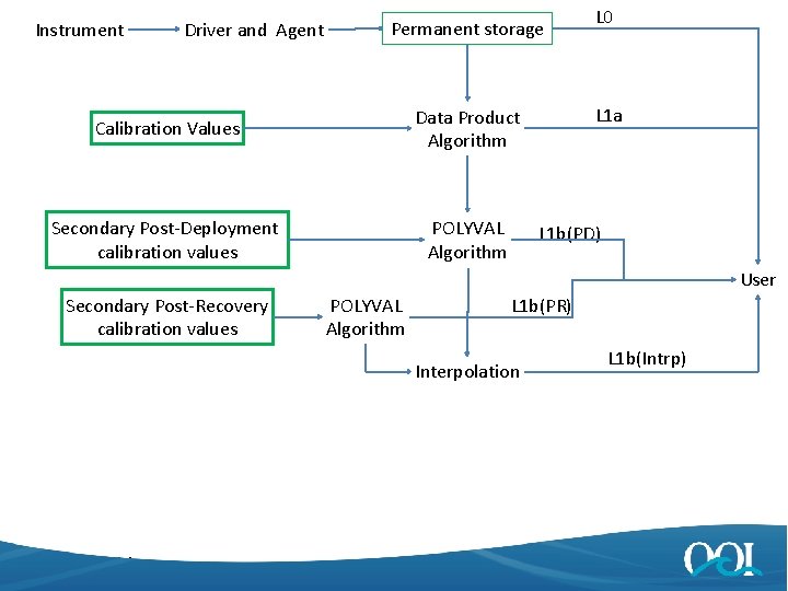 Instrument Driver and Agent L 0 Permanent storage Calibration Values Data Product Algorithm Secondary