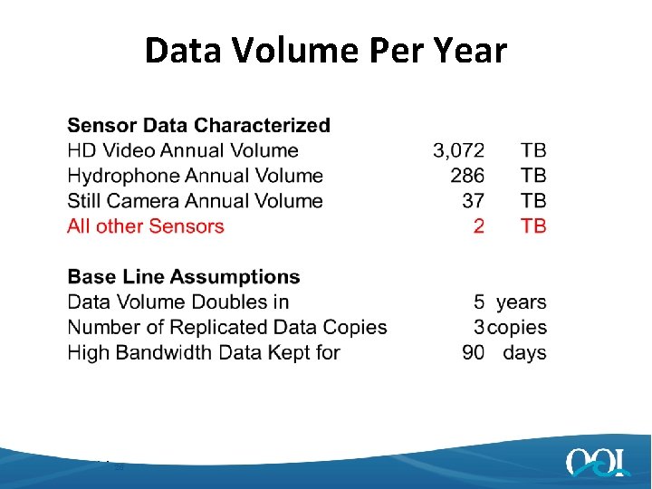Data Volume Per Year 4/25/2014 26 26 