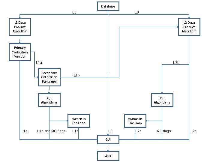 Database L 0 L 1 Data Product Algorithm L 2 Data Product Algorithm Primary