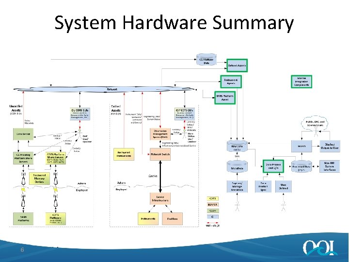 System Hardware Summary 6 4/25/2014 6 