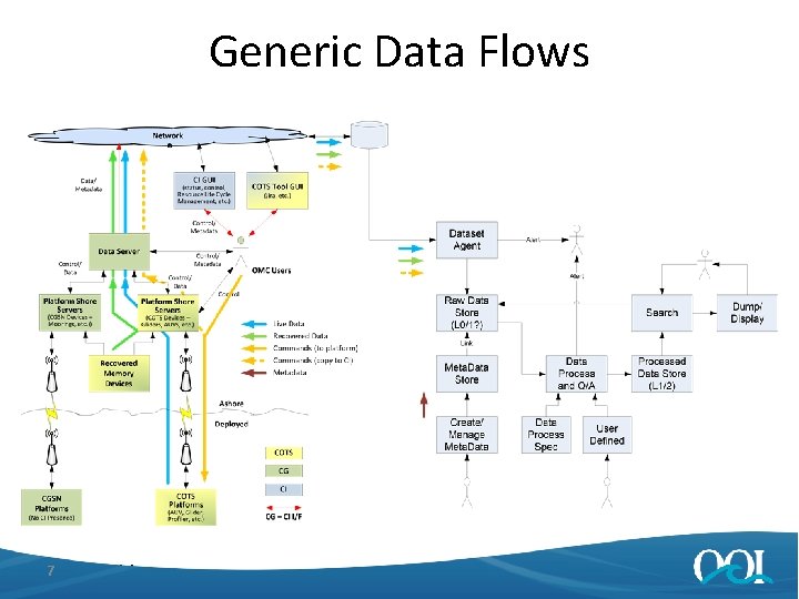 Generic Data Flows 7 4/25/2014 7 