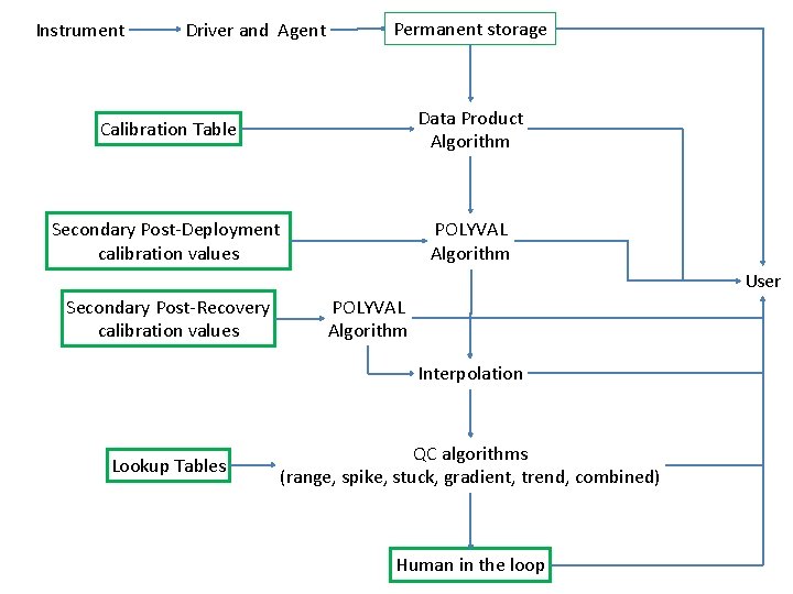 Instrument Driver and Agent Permanent storage Calibration Table Data Product Algorithm Secondary Post-Deployment calibration