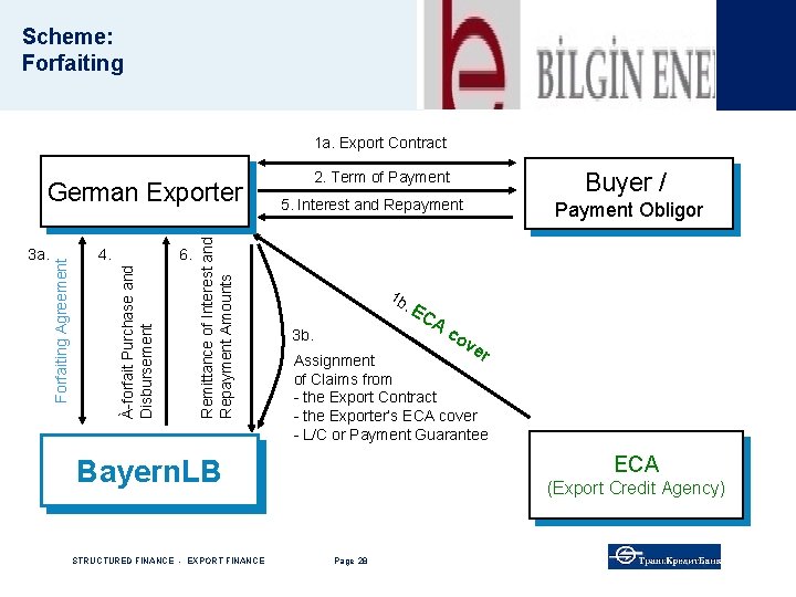 Scheme: Forfaiting 1 a. Export Contract 6. Remittance of Interest and Repayment Amounts 4.