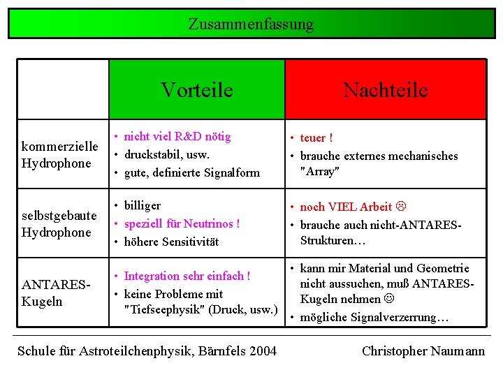 Zusammenfassung Vorteile Nachteile kommerzielle Hydrophone • nicht viel R&D nötig • druckstabil, usw. • Zusammenfassung Vorteile Nachteile kommerzielle Hydrophone • nicht viel R&D nötig • druckstabil, usw. •